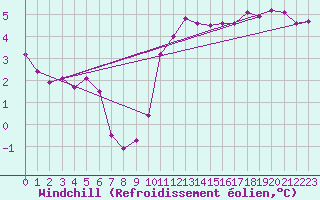 Courbe du refroidissement olien pour Tours (37)