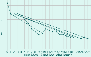 Courbe de l'humidex pour Herhet (Be)