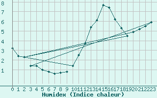 Courbe de l'humidex pour Albert-Bray (80)