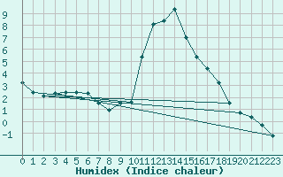 Courbe de l'humidex pour Brianon (05)