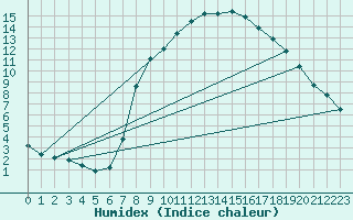 Courbe de l'humidex pour Graz Universitaet