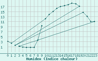 Courbe de l'humidex pour Hohrod (68)