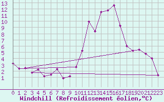 Courbe du refroidissement olien pour Sainte-Locadie (66)