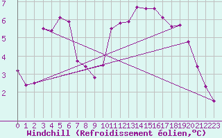 Courbe du refroidissement olien pour Capel Curig