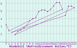 Courbe du refroidissement olien pour Le Mans (72)