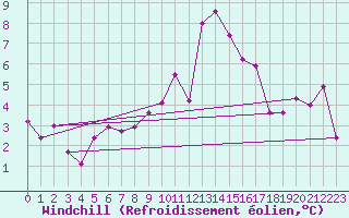 Courbe du refroidissement olien pour Zumaya Faro