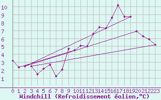 Courbe du refroidissement olien pour Angers-Beaucouz (49)