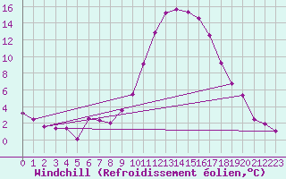 Courbe du refroidissement olien pour Guret Saint-Laurent (23)