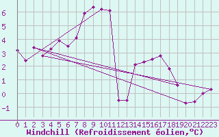 Courbe du refroidissement olien pour Dieppe (76)
