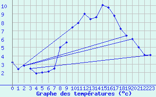 Courbe de tempratures pour Molina de Aragn