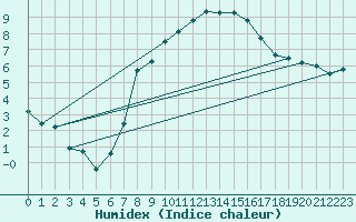 Courbe de l'humidex pour Nyon-Changins (Sw)