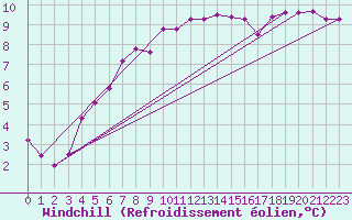 Courbe du refroidissement olien pour Emden-Koenigspolder