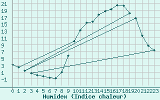 Courbe de l'humidex pour Thomery (77)