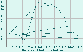 Courbe de l'humidex pour Seefeld