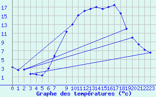 Courbe de tempratures pour Rheinfelden