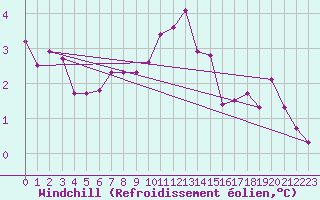 Courbe du refroidissement olien pour Colmar (68)