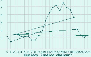 Courbe de l'humidex pour Ancey (21)