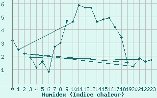 Courbe de l'humidex pour Luka
