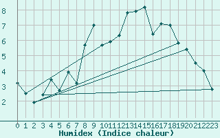 Courbe de l'humidex pour Napf (Sw)