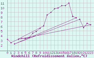 Courbe du refroidissement olien pour Casement Aerodrome