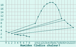 Courbe de l'humidex pour Badajoz