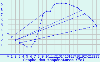 Courbe de tempratures pour Shawbury