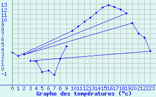 Courbe de tempratures pour Grenoble/St-Etienne-St-Geoirs (38)