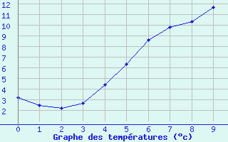 Courbe de tempratures pour Jokioinen