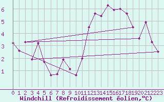 Courbe du refroidissement olien pour Lons-le-Saunier (39)