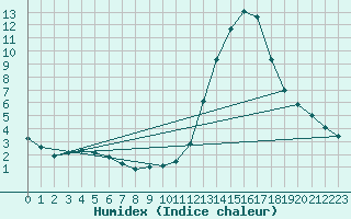 Courbe de l'humidex pour Manlleu (Esp)