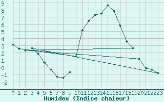 Courbe de l'humidex pour Saint-Amans (48)