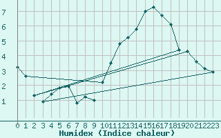 Courbe de l'humidex pour Pontoise - Cormeilles (95)