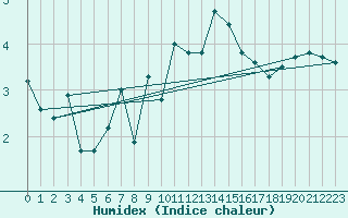 Courbe de l'humidex pour Bonnecombe - Les Salces (48)