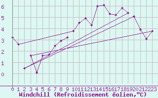 Courbe du refroidissement olien pour Valdepeas