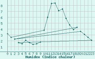 Courbe de l'humidex pour Constance (All)