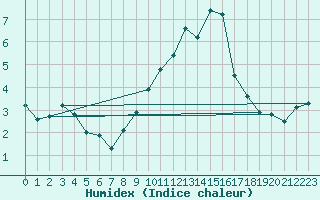 Courbe de l'humidex pour Bingley