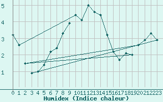 Courbe de l'humidex pour Chojnice