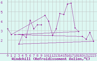 Courbe du refroidissement olien pour Naven