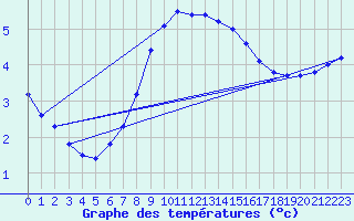 Courbe de tempratures pour Brocken