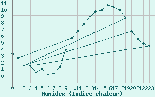 Courbe de l'humidex pour Herbault (41)