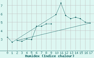 Courbe de l'humidex pour Utsjoki Kevo Kevojarvi