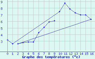 Courbe de tempratures pour Kevo