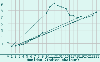 Courbe de l'humidex pour Le Luc (83)