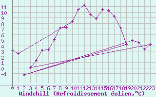 Courbe du refroidissement olien pour Karlstad Flygplats