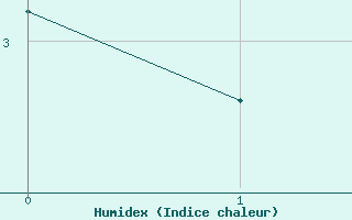 Courbe de l'humidex pour Utsjoki Kevo Kevojarvi