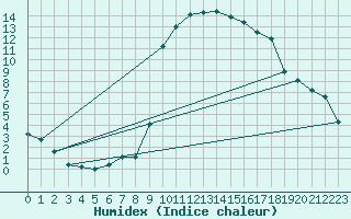 Courbe de l'humidex pour Cevio (Sw)