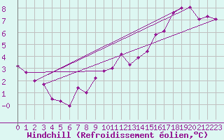 Courbe du refroidissement olien pour Melsom
