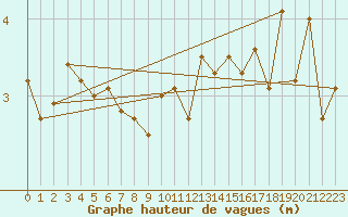 Courbe de la hauteur des vagues pour la bouée 6200078