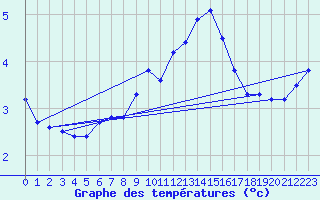 Courbe de tempratures pour Deva