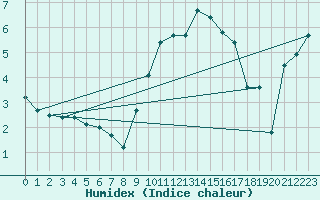 Courbe de l'humidex pour Cranwell